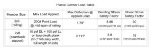 Plastic Lumber Load Table