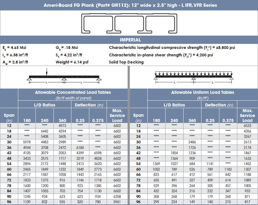 Ameri-Board FG Plank: Simple Supported Beam - Continuous Span