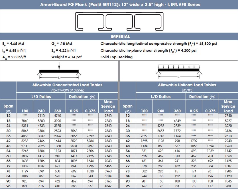 Ameri-Board FG Plank: Simple Supported Beam - Single Span