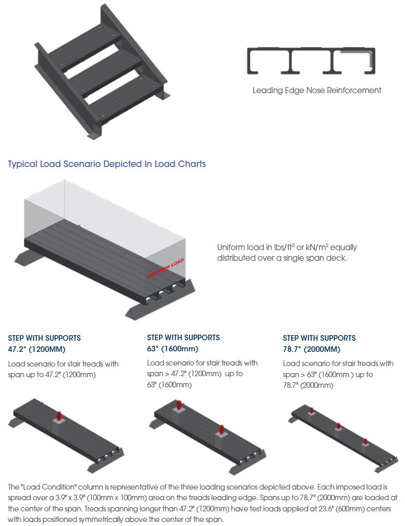 Ameri-Board FG Plank: Simple Supported Beam - Single Span